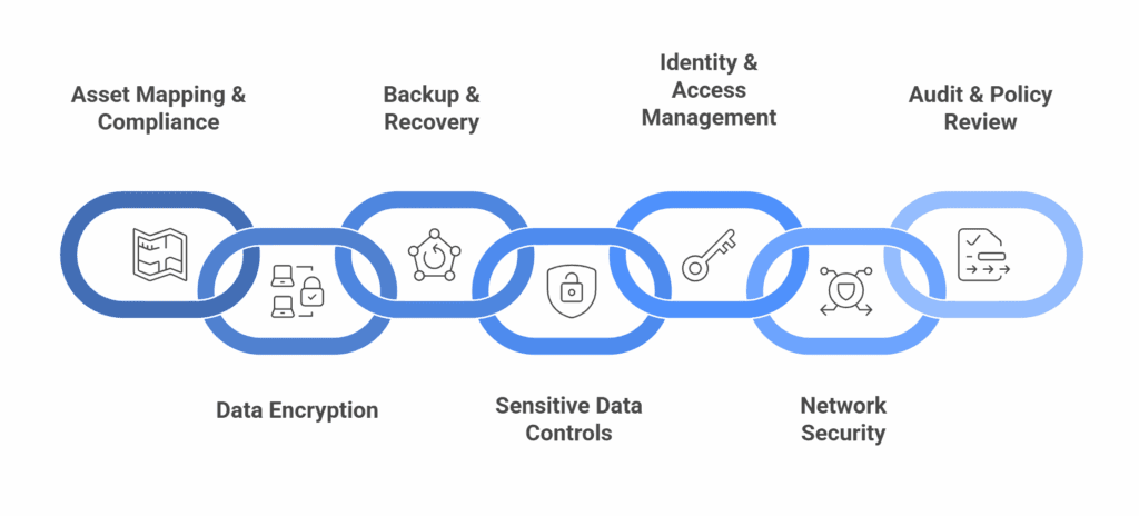 Find Microsoft Azure security best practices