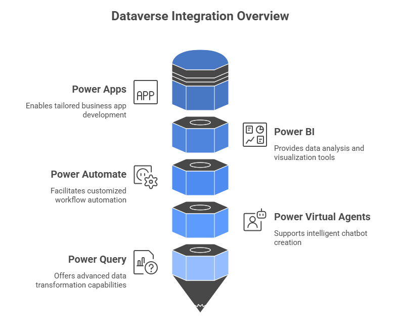 1) Feasible Integration with Power Platform - visual selection