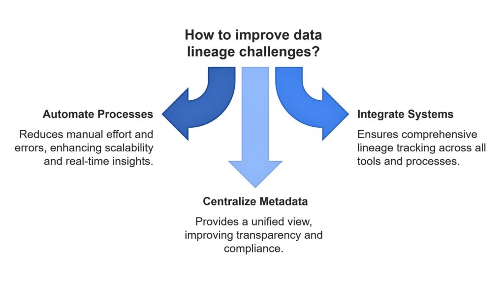 Data Lineage challenges